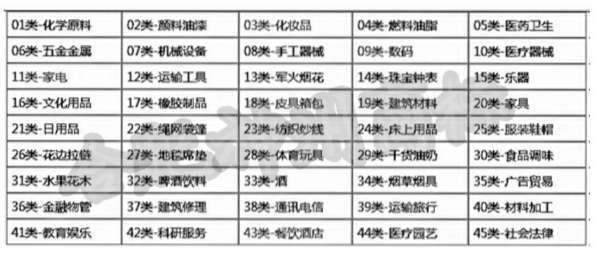 商标注册如何选择类别?